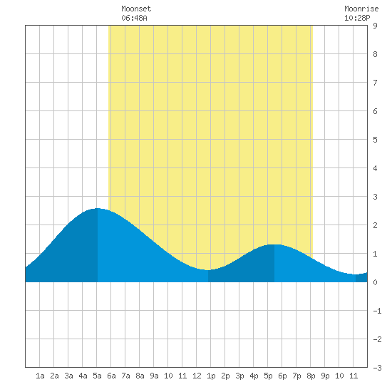 Little Choptank River tide chart for Tuesday, May 17, 2022