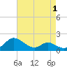 Little Choptank River tide chart for Sunday, May 1, 2022