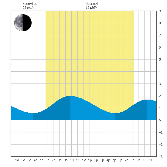 Little Choptank River tide chart for Sunday, May 22, 2022