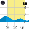 Little Choptank River tide chart for Monday, May 30, 2022