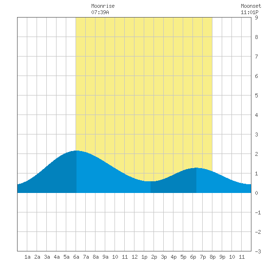 Little Choptank River tide chart for Tuesday, May 3, 2022