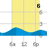 Little Choptank River tide chart for Friday, May 6, 2022