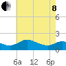 Little Choptank River tide chart for Sunday, May 8, 2022