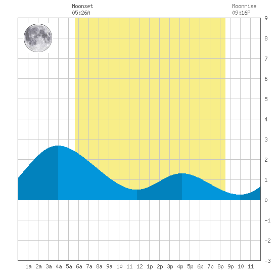 Little Choptank River tide chart for Tuesday, June 14, 2022