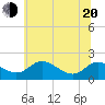 Little Choptank River tide chart for Monday, June 20, 2022
