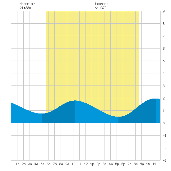 Little Choptank River tide chart for Tuesday, June 21, 2022