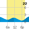 Little Choptank River tide chart for Wednesday, June 22, 2022