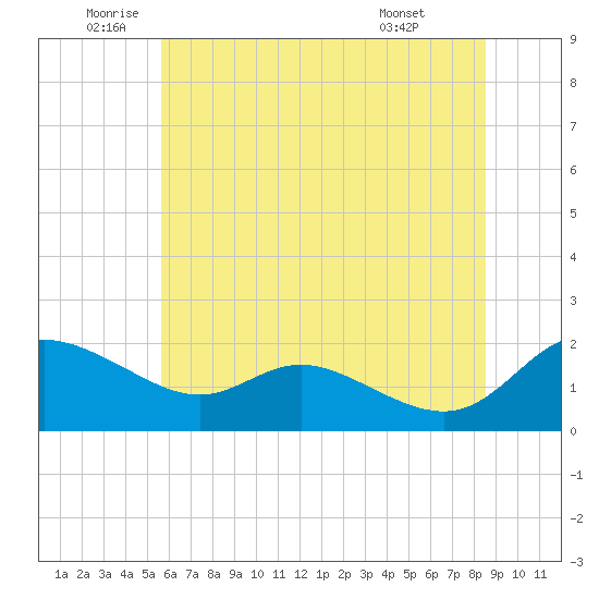 Little Choptank River tide chart for Thursday, June 23, 2022