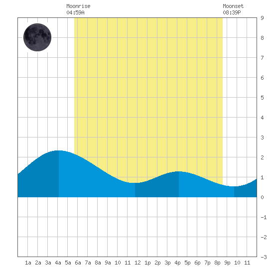 Little Choptank River tide chart for Tuesday, June 28, 2022