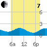 Little Choptank River tide chart for Tuesday, June 7, 2022