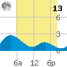 Little Choptank River tide chart for Wednesday, July 13, 2022
