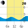 Little Choptank River tide chart for Wednesday, July 20, 2022