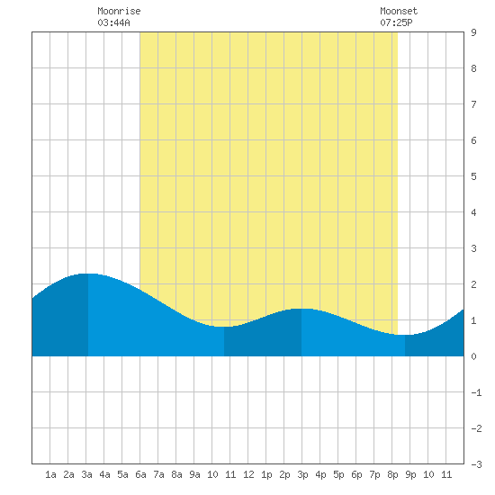 Little Choptank River tide chart for Tuesday, July 26, 2022