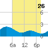 Little Choptank River tide chart for Tuesday, July 26, 2022