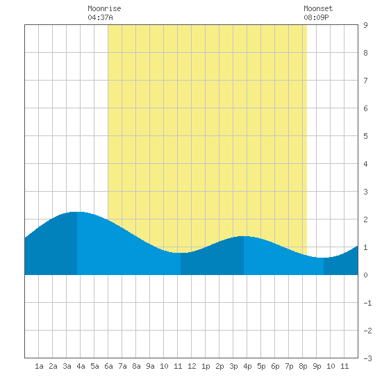 Little Choptank River tide chart for Wednesday, July 27, 2022