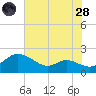 Little Choptank River tide chart for Thursday, July 28, 2022