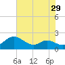 Little Choptank River tide chart for Friday, July 29, 2022