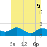 Little Choptank River tide chart for Tuesday, July 5, 2022