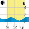 Little Choptank River tide chart for Wednesday, July 6, 2022