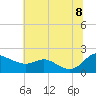 Little Choptank River tide chart for Friday, July 8, 2022