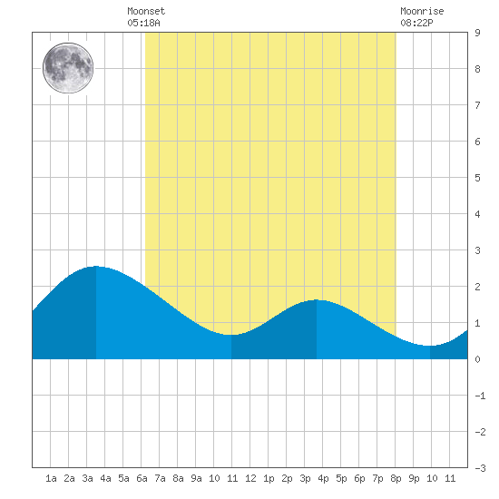 Little Choptank River tide chart for Thursday, August 11, 2022