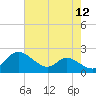 Little Choptank River tide chart for Friday, August 12, 2022