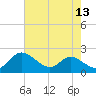 Little Choptank River tide chart for Saturday, August 13, 2022