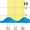 Little Choptank River tide chart for Monday, August 15, 2022