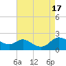 Little Choptank River tide chart for Wednesday, August 17, 2022