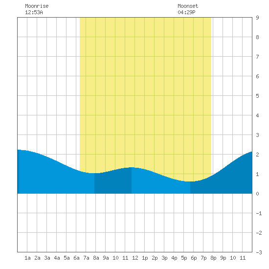 Little Choptank River tide chart for Sunday, August 21, 2022