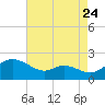 Little Choptank River tide chart for Wednesday, August 24, 2022