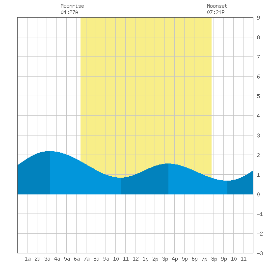 Little Choptank River tide chart for Thursday, August 25, 2022