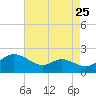 Little Choptank River tide chart for Thursday, August 25, 2022