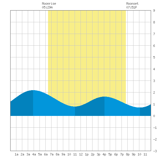 Little Choptank River tide chart for Friday, August 26, 2022