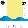 Little Choptank River tide chart for Saturday, August 27, 2022