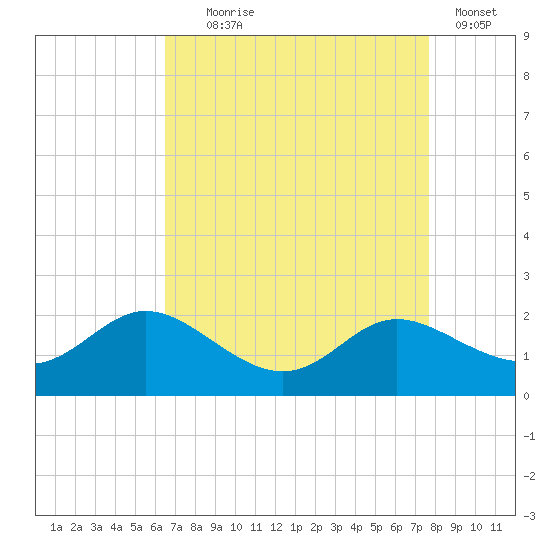 Little Choptank River tide chart for Monday, August 29, 2022