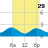 Little Choptank River tide chart for Monday, August 29, 2022