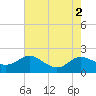 Little Choptank River tide chart for Tuesday, August 2, 2022