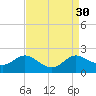 Little Choptank River tide chart for Tuesday, August 30, 2022