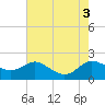 Little Choptank River tide chart for Wednesday, August 3, 2022