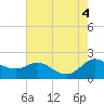 Little Choptank River tide chart for Thursday, August 4, 2022