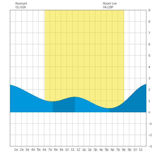 Little Choptank River tide chart for Sunday, August 7, 2022