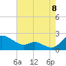 Little Choptank River tide chart for Monday, August 8, 2022