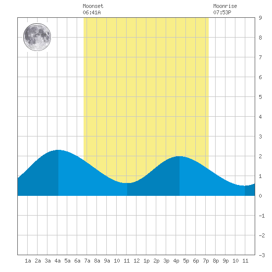 Little Choptank River tide chart for Saturday, September 10, 2022