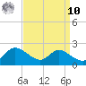 Little Choptank River tide chart for Saturday, September 10, 2022