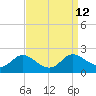 Little Choptank River tide chart for Monday, September 12, 2022