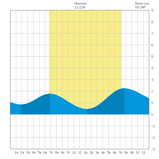Little Choptank River tide chart for Wednesday, September 14, 2022