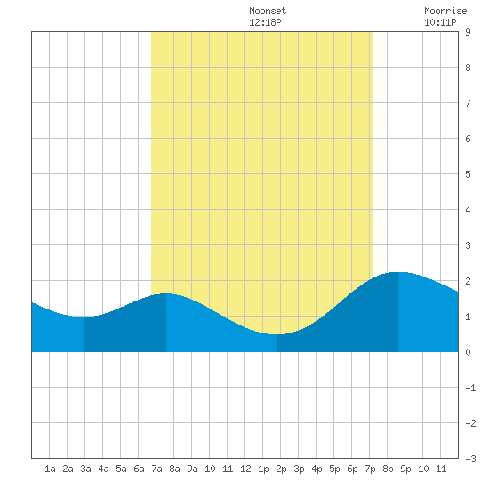 Little Choptank River tide chart for Thursday, September 15, 2022