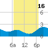 Little Choptank River tide chart for Friday, September 16, 2022