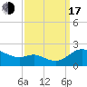 Little Choptank River tide chart for Saturday, September 17, 2022